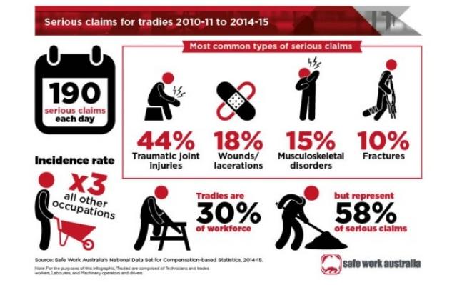Tradies National Health Month – Back and Shoulder injuries